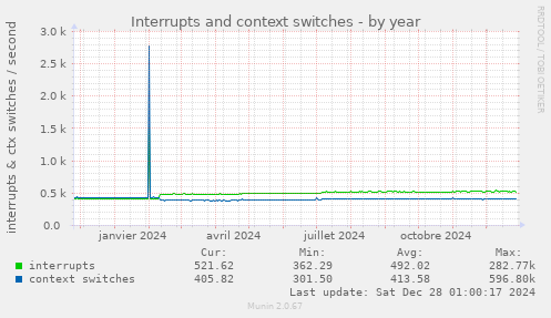 Interrupts and context switches