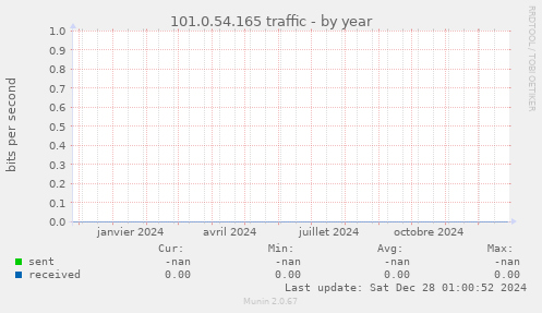 101.0.54.165 traffic