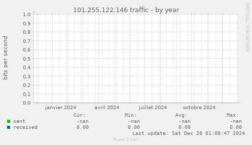 101.255.122.146 traffic