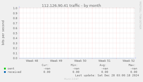 112.126.90.41 traffic