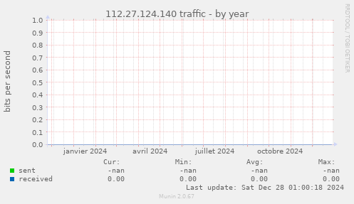 112.27.124.140 traffic