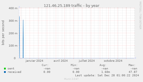 121.46.25.189 traffic