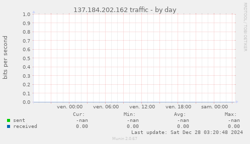 137.184.202.162 traffic