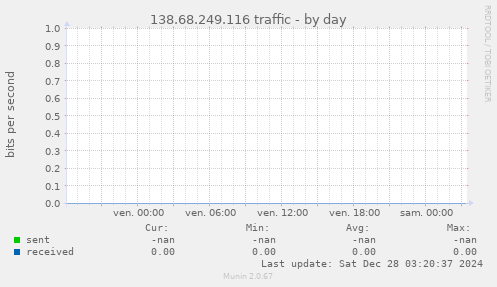 138.68.249.116 traffic