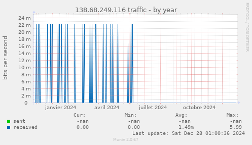 138.68.249.116 traffic