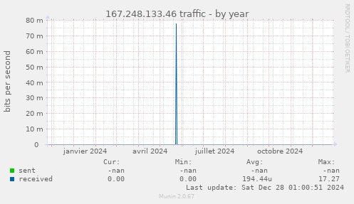 167.248.133.46 traffic