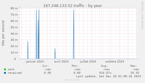 167.248.133.52 traffic