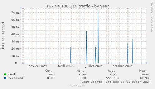 167.94.138.119 traffic