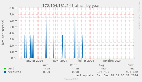 172.104.131.24 traffic