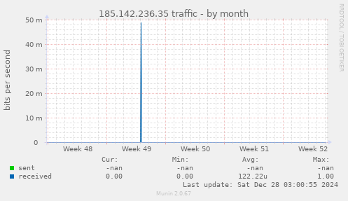 185.142.236.35 traffic