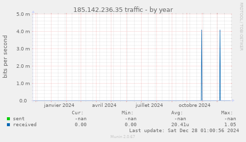 185.142.236.35 traffic