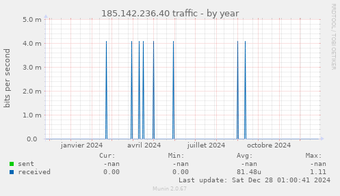 185.142.236.40 traffic