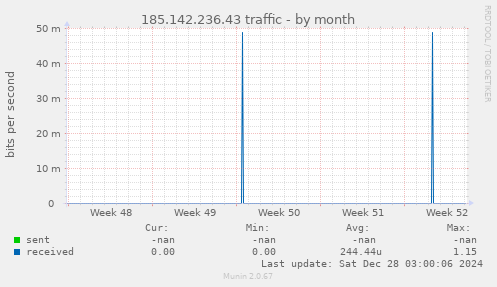 185.142.236.43 traffic