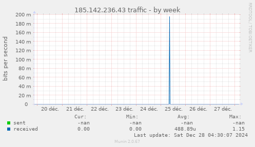 185.142.236.43 traffic