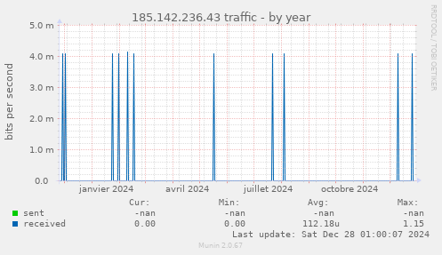 185.142.236.43 traffic