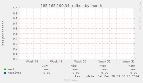 185.165.190.34 traffic