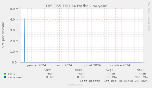 185.165.190.34 traffic