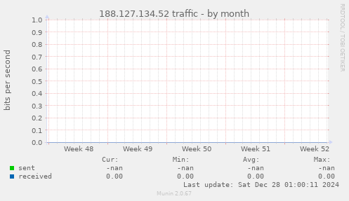 188.127.134.52 traffic