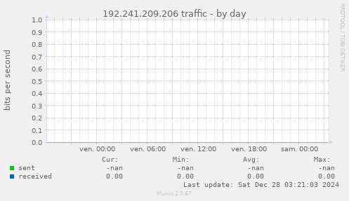 192.241.209.206 traffic