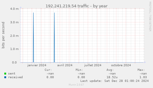 192.241.219.54 traffic