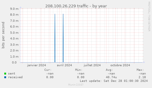 208.100.26.229 traffic