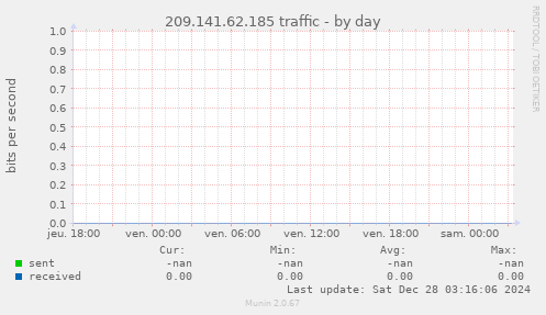 209.141.62.185 traffic