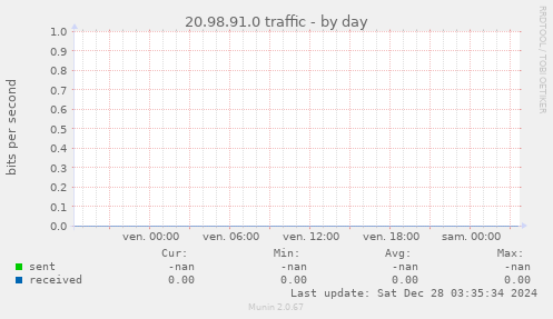 20.98.91.0 traffic