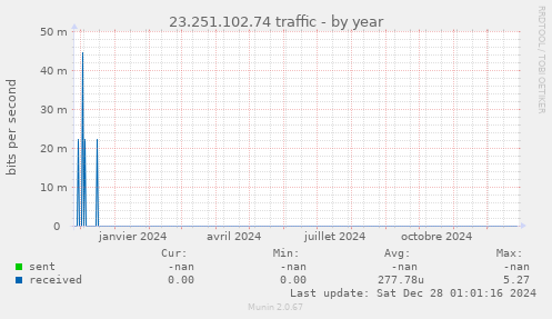 23.251.102.74 traffic