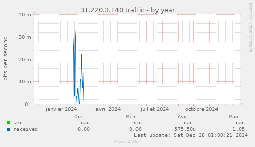 31.220.3.140 traffic