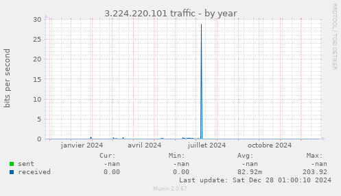 3.224.220.101 traffic