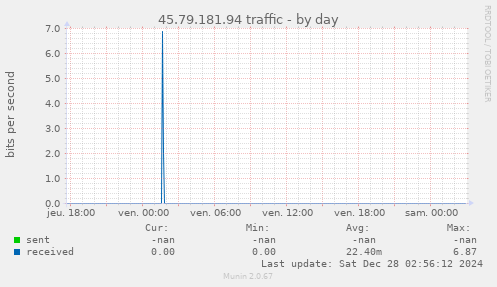 45.79.181.94 traffic