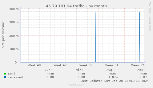 45.79.181.94 traffic