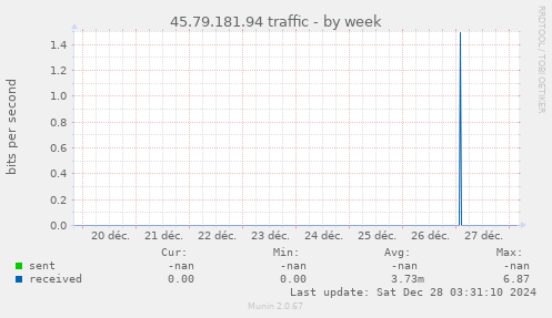 45.79.181.94 traffic