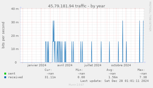 45.79.181.94 traffic