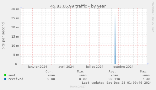 45.83.66.99 traffic