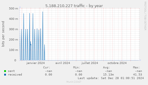 5.188.210.227 traffic