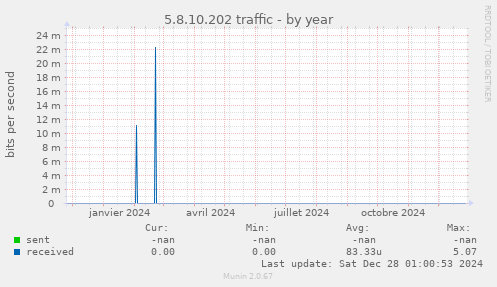 5.8.10.202 traffic