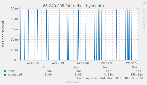 66.240.205.34 traffic