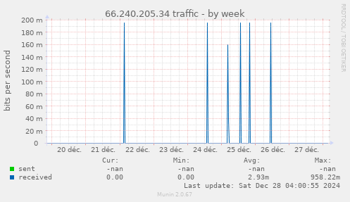 66.240.205.34 traffic