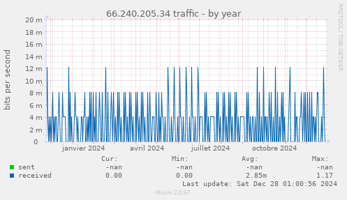 66.240.205.34 traffic