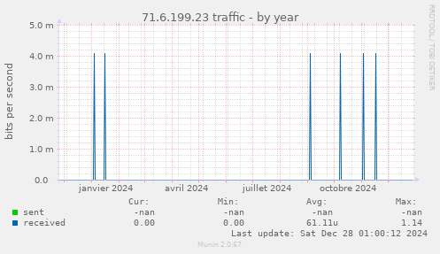 71.6.199.23 traffic