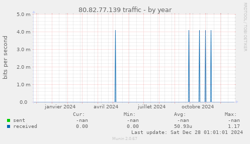 80.82.77.139 traffic