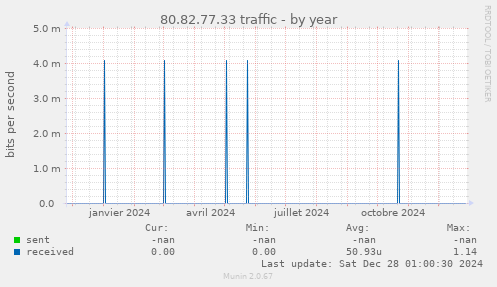 80.82.77.33 traffic