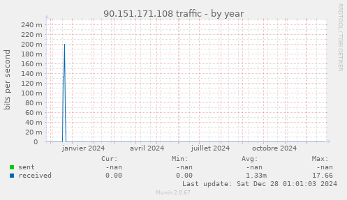 90.151.171.108 traffic