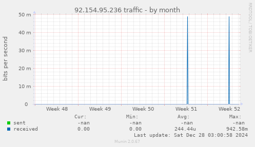 92.154.95.236 traffic