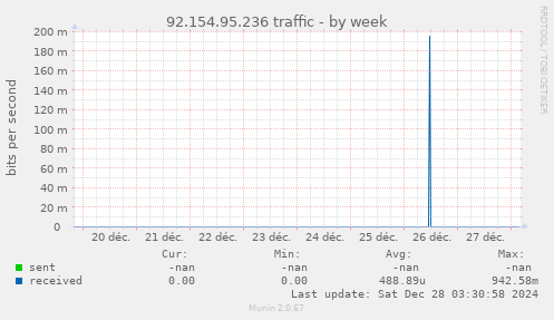 92.154.95.236 traffic