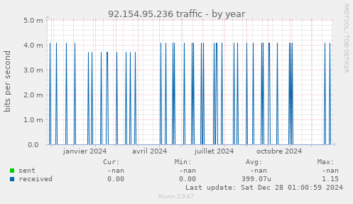 92.154.95.236 traffic