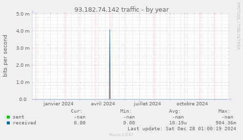 93.182.74.142 traffic