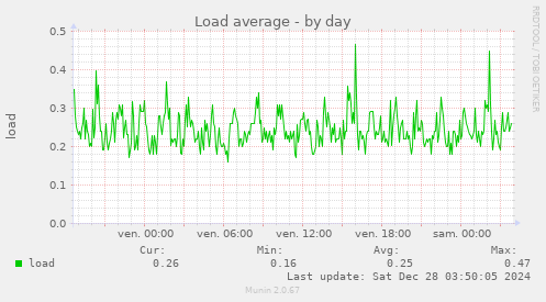 Load average