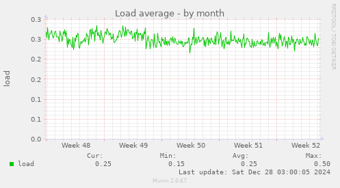 Load average